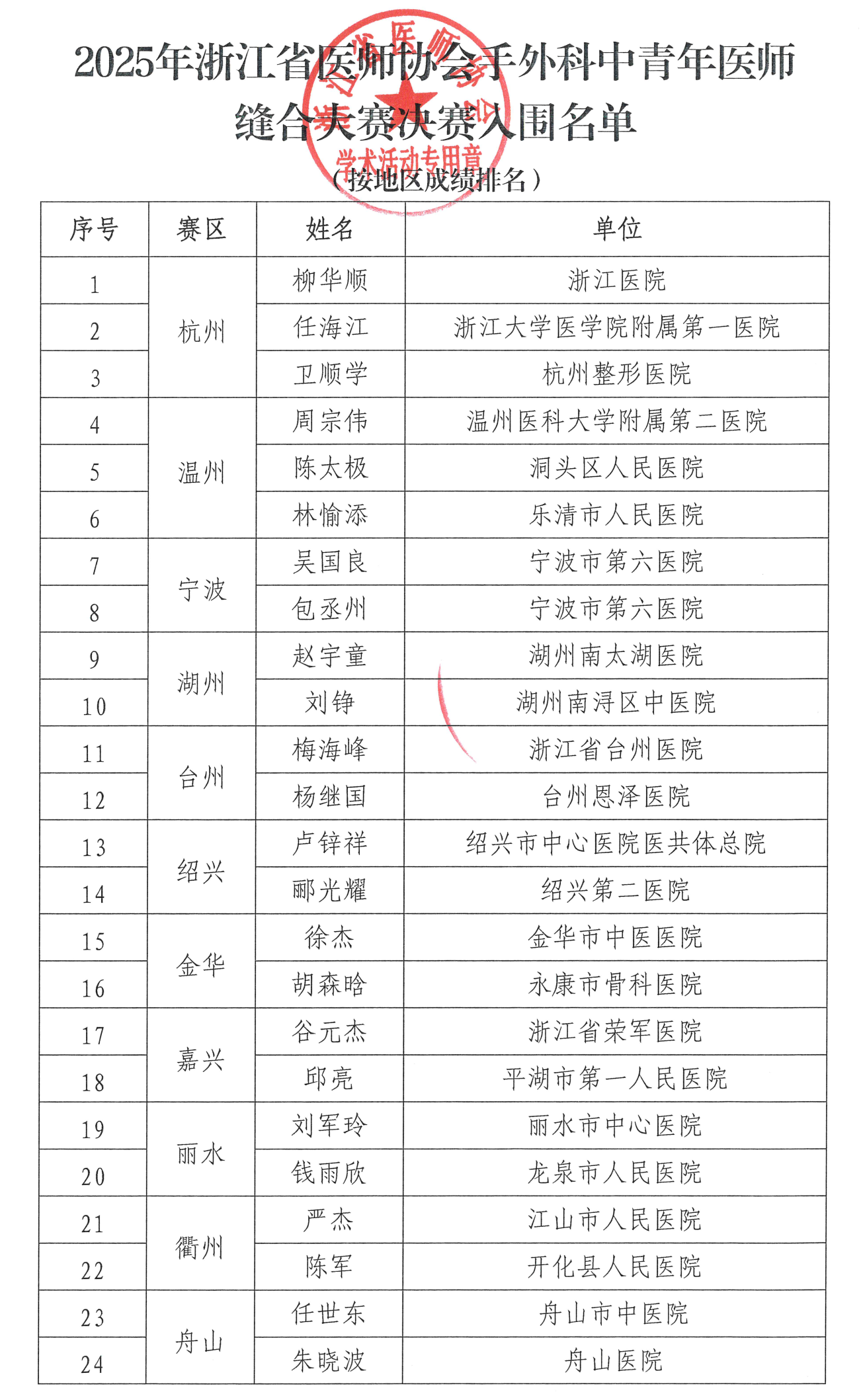 2025年U9彩票799cc手外科中青年医师缝合大赛决赛入围名单公示(1) conv 1.png